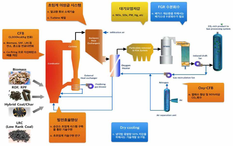 FEP융합연구단 기술개발 개념도