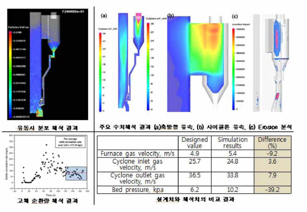 상용 CPFD 수치해석 tod 업그레이드를 통한 상용 보일러 설계 값과 수치해석 결과 비교