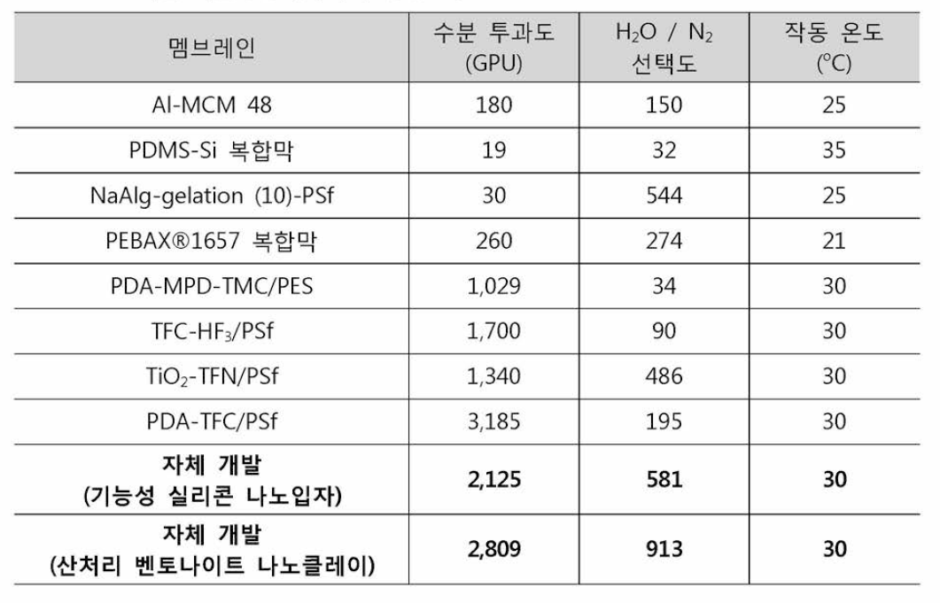 기존 복합중공사막과의 성능 비교