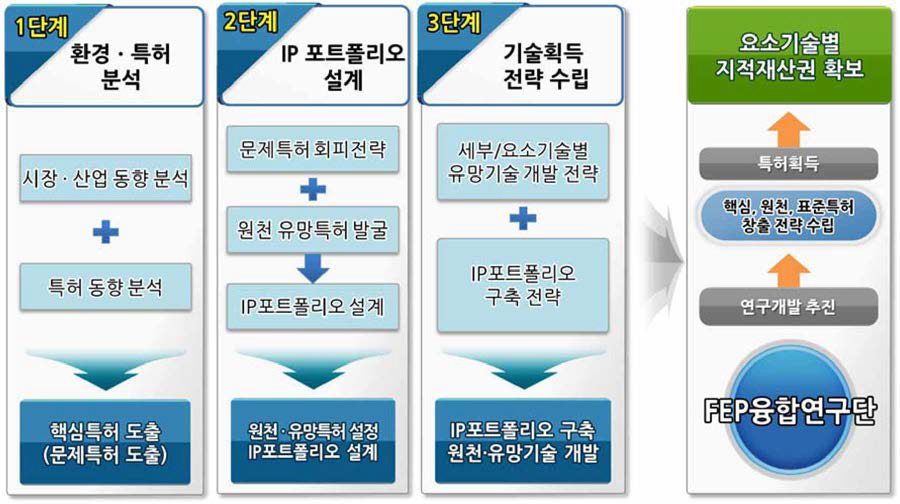 FEP융합연구단 기술적성고 K특허) 창출 기본 방향