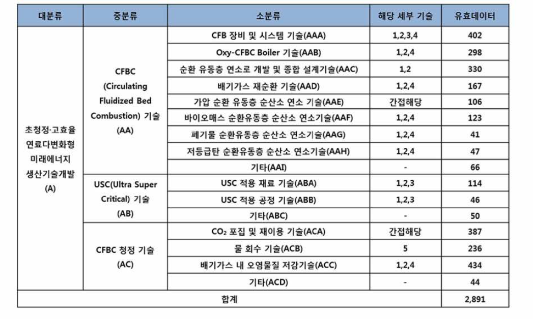 FEP융합연구단 요소기술별 핵심 키워드 분류 (Tech-tree)