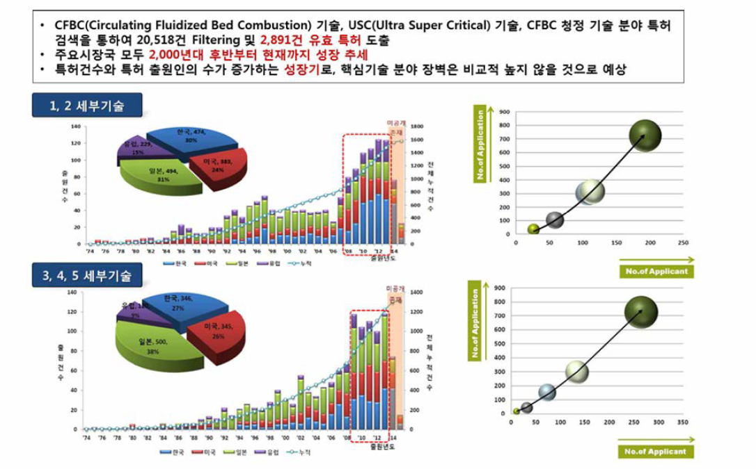 특허 출원 동향, 기술 성숙도 및 기술 장벽 분석