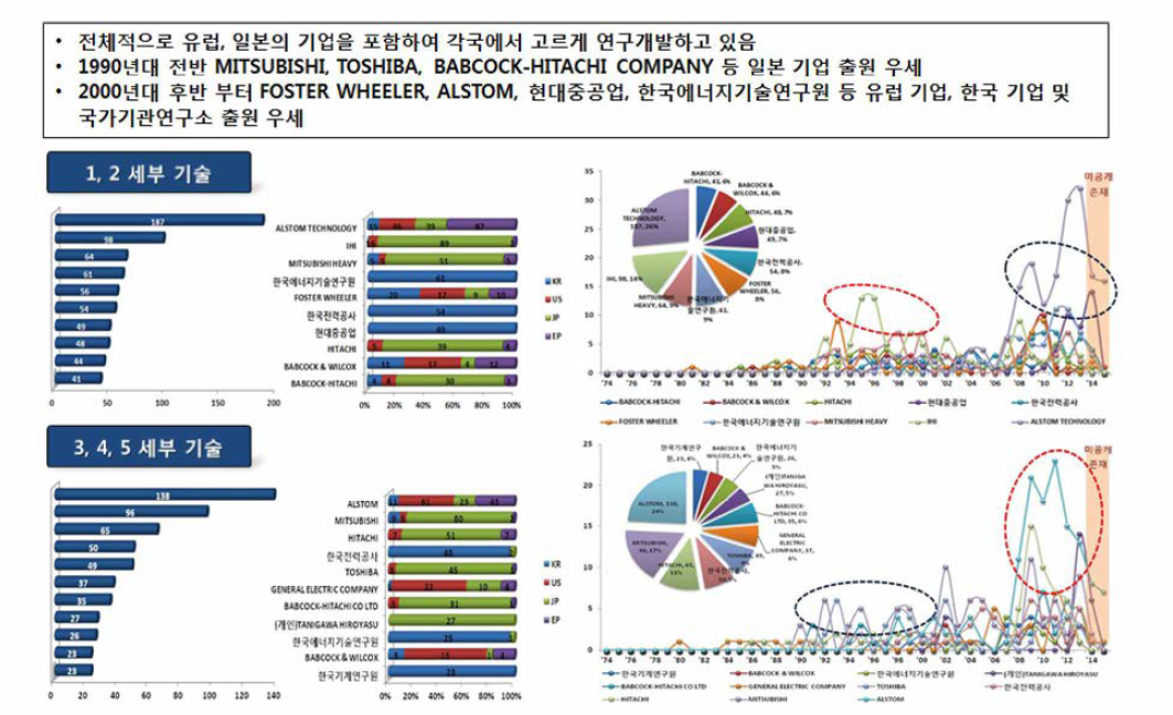 관련 기술에 대한 주요 출원인 분석