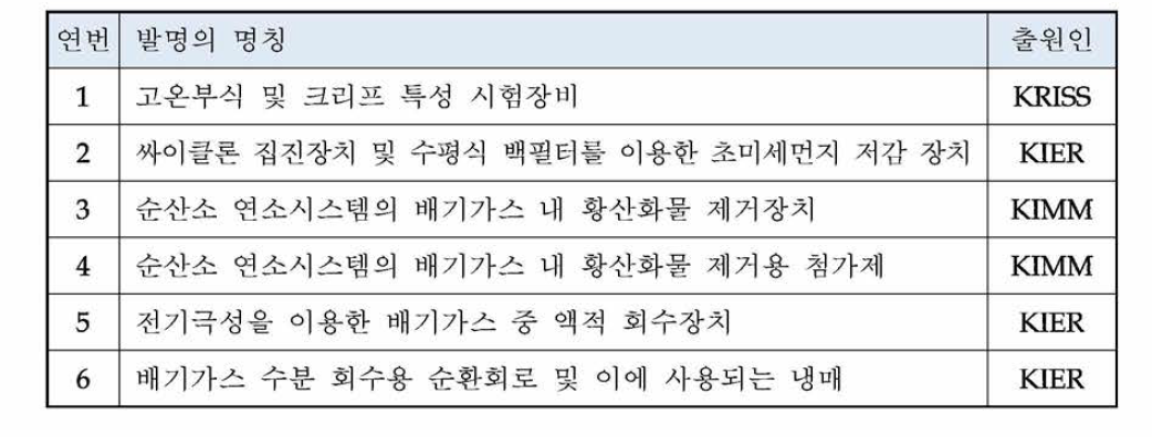 FEP융합연구단 신규 출원 예정 특허 (2017년)