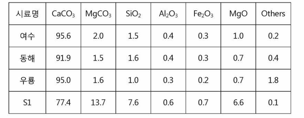 석회석 별 조성