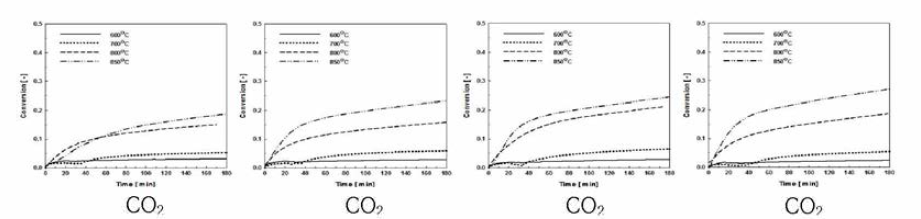 여수석회석 C〇2 분압에 따른 직접탈황 반응성 비교