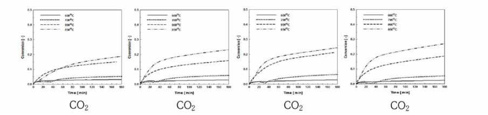 동해석회석 CO2 분압에 따른 직접탈황 반응성 비교