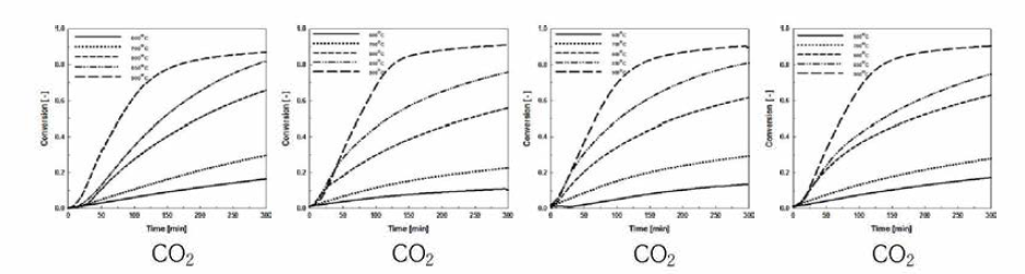 우룡석회석 C〇2 분압에 따른 직접탈황 반응성 비교