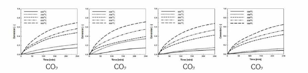 S1 석회석 C〇2 분압에 따른 직접탈황 반응성 비교