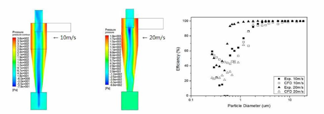 일반 사이클론의 압력분포 (좌) 및 집진효율 (우)
