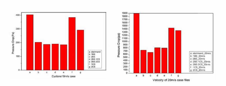 압력손실 비교: (좌) 유속 10m/ s, (우) 유속 20m/s