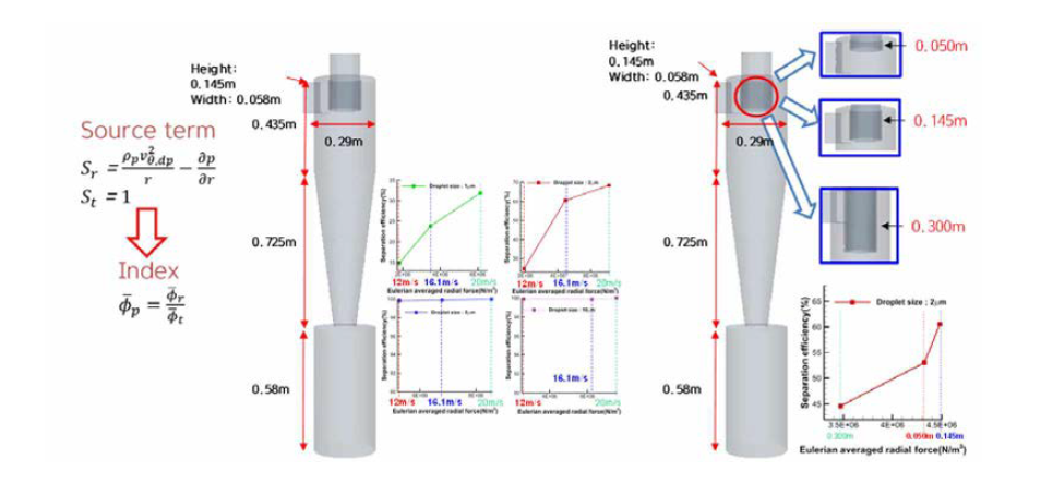 설계인자에 따른 사이클론의 물액적 분리 성능 해석
