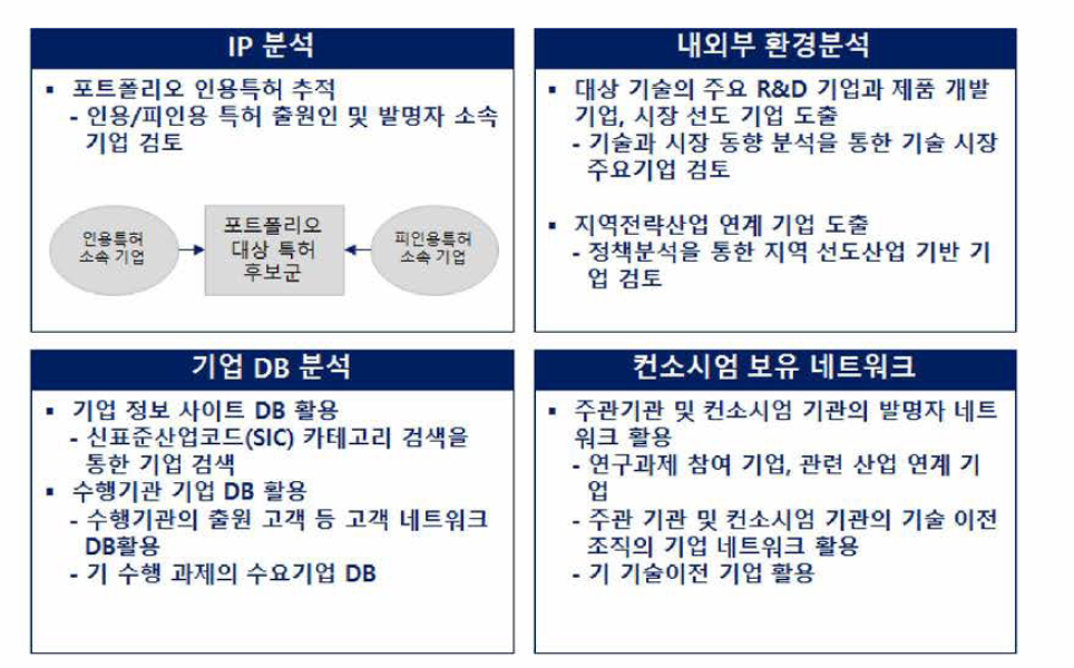 융합연구단 보유 기술에 대한 잠재 수요기업 발굴 전략