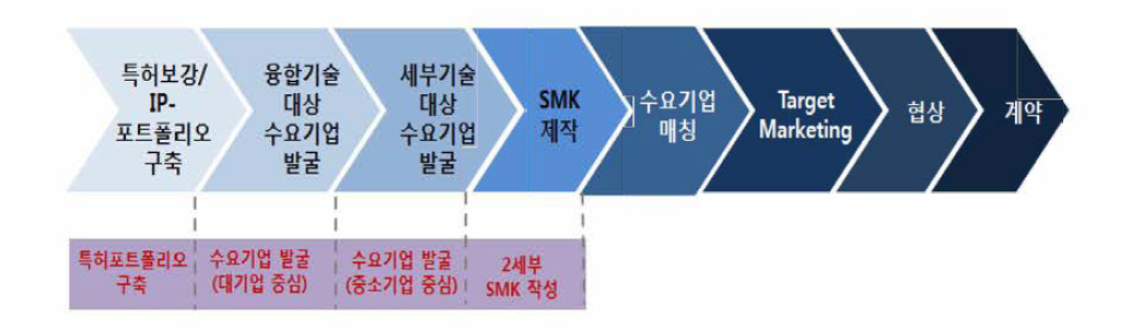 FEP융합연구단 기술사업화 진행 현황