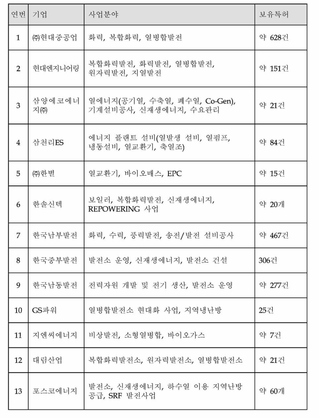 융합연구단 기술이전을 위한 예상 수요기업 목록 (국내)