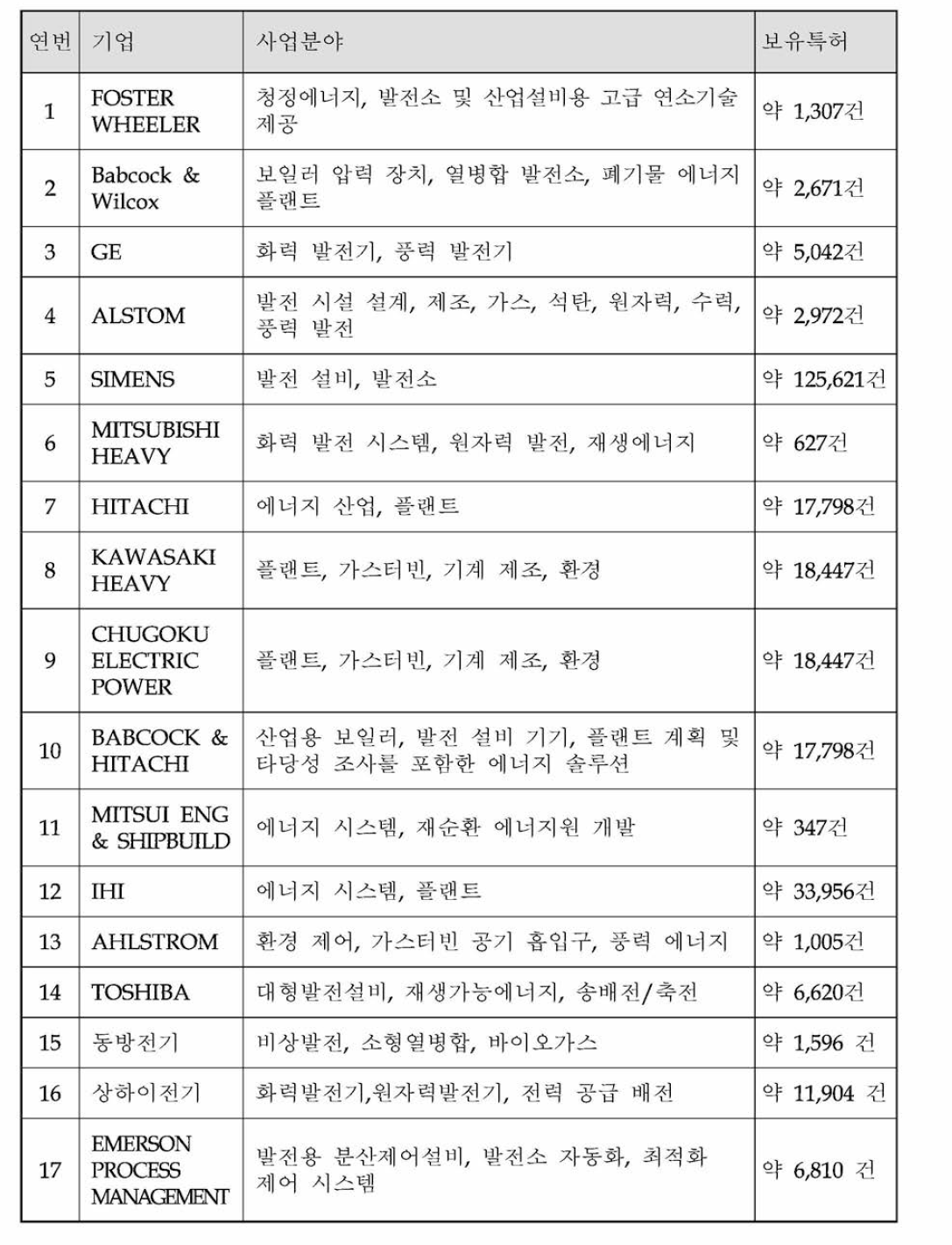 융합연구단 기술이전을 위한 예상 수요기업 목록 (해외)