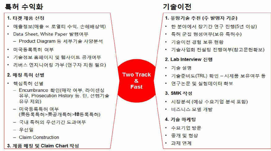 Tw o-track 기술마케팅 전략 (특허수익 창출과 기술이전)