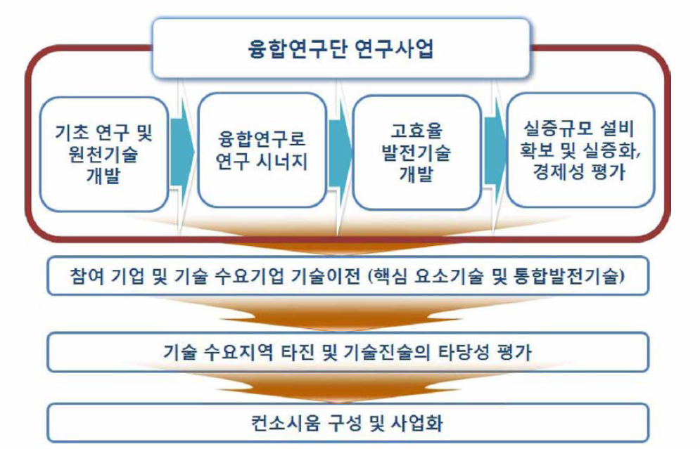 FEP융합연구단 기술 상용화 및 실용화 전략 모식도