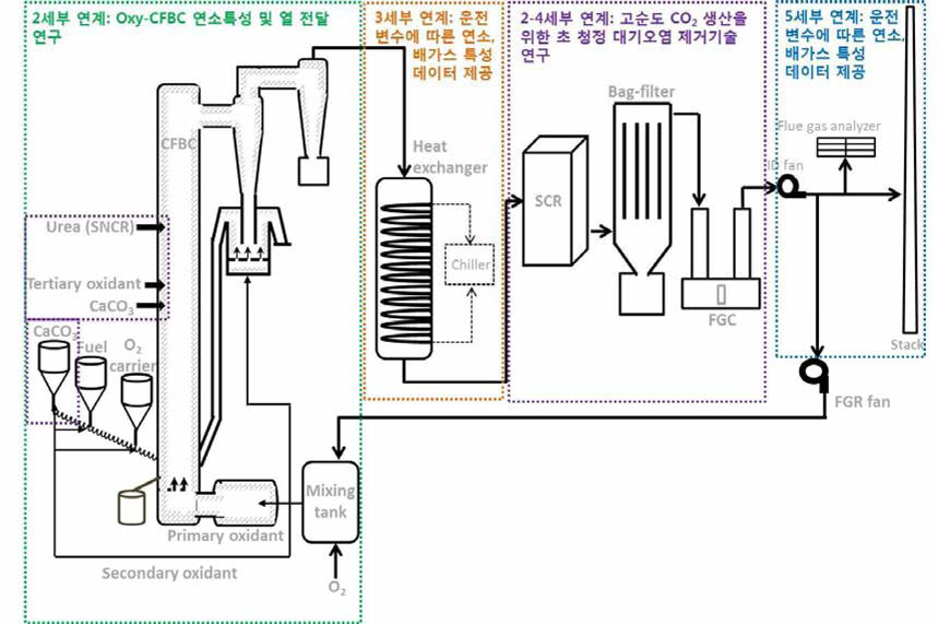 0.1 MWth급 Oxy-CFB test rig를 활용하는 세부과제 융합연구 모식도