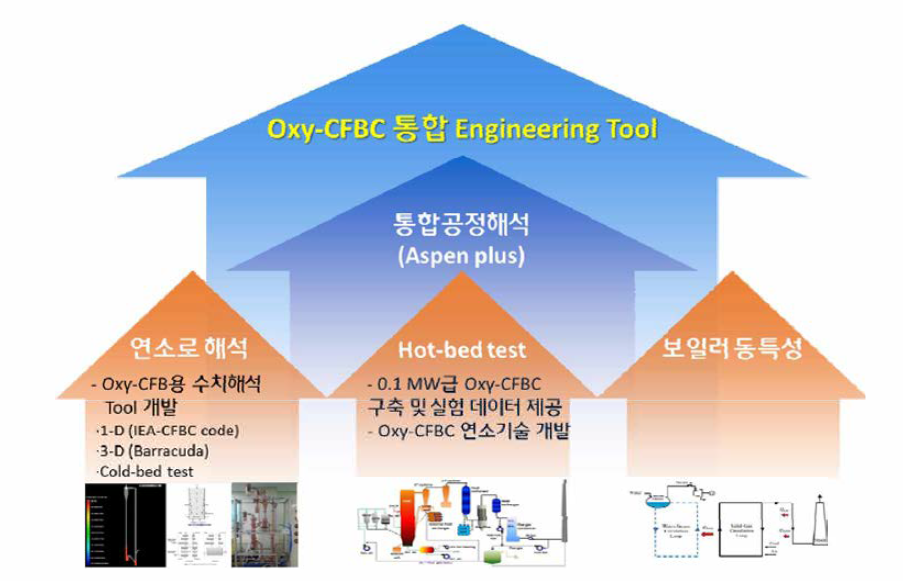 1세부과제의 최종목표 달성을 위한 융합연구방안