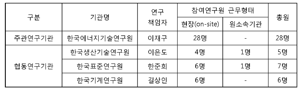 FEP융합연구단 출연(연) 참여현황