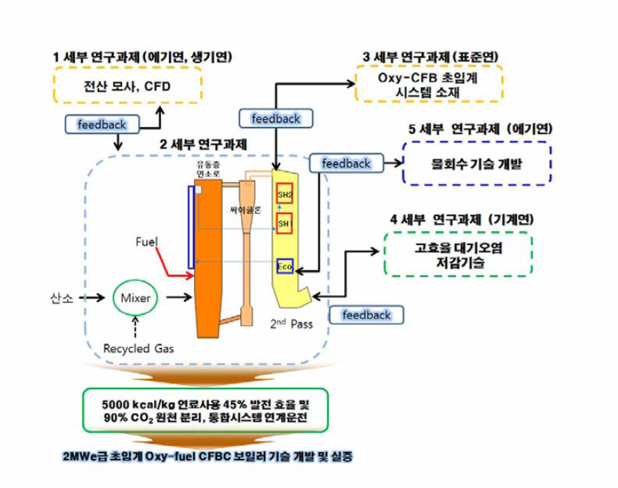 2세부과제와 타세부과제의 융합연구 및 연계운전 모식도