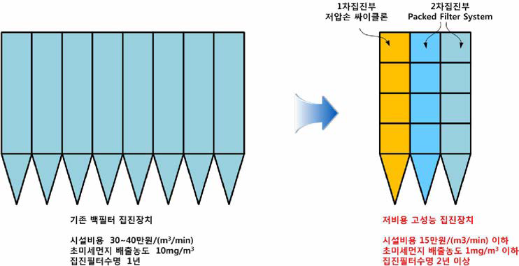 기존 백필터 집진장치 vs. 비용 50% 이하 고성능 집진장치