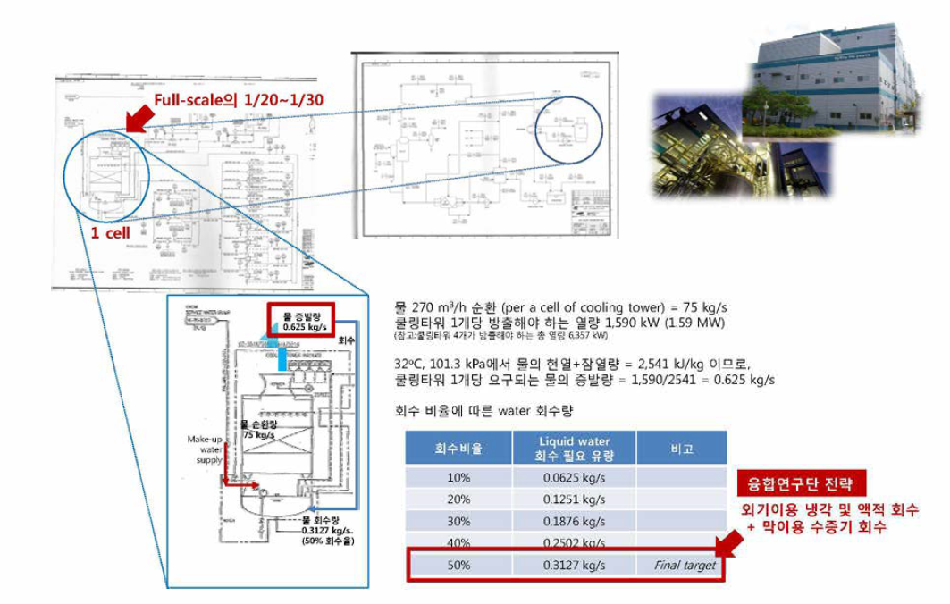 냉각탑증발손실 감소율 50% 최종 목표 대응 target 유량 계산