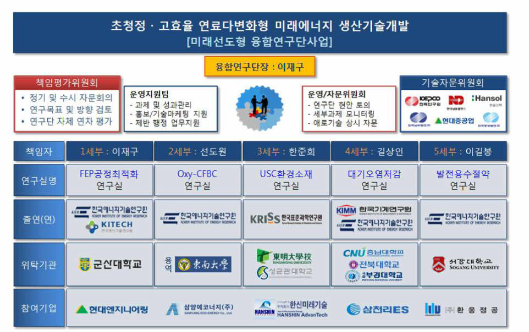 FEP융합연구단 조직구성 일반 현황