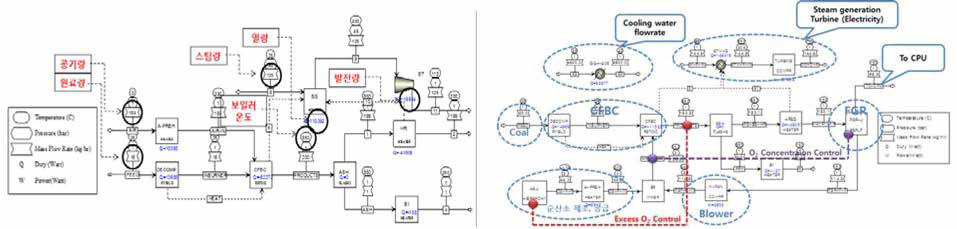 0.1 MWth 공기 연소시스템 (좌) 및 순산소 연소시스템 flowsheet (우)