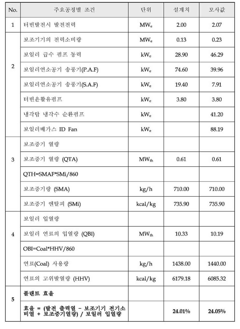 2 MWe 연소배가스 내 주요공정별 열정산 설계치와 모사결과 비교