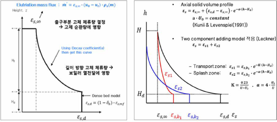 기존 고체 체류량 (좌) 및 개선 후 dual curve method에 의한 고체 체류량 예측 (우)