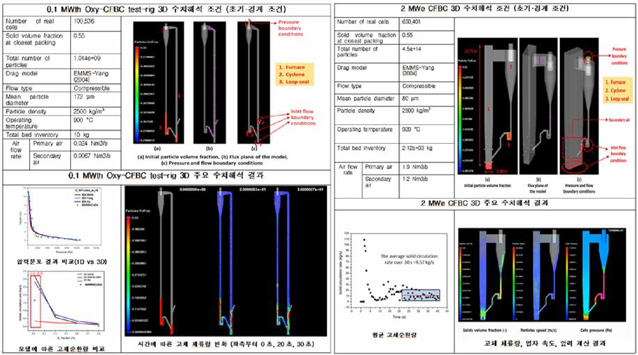 3D 기반 상용 CPFD 모델 업그레이드를 통한 Oxy-CFBC 성능예측