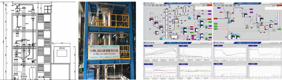 0.1 MWth급 Oxy-CFBC test-rig 개략도, 사진 및 제어 프로그램