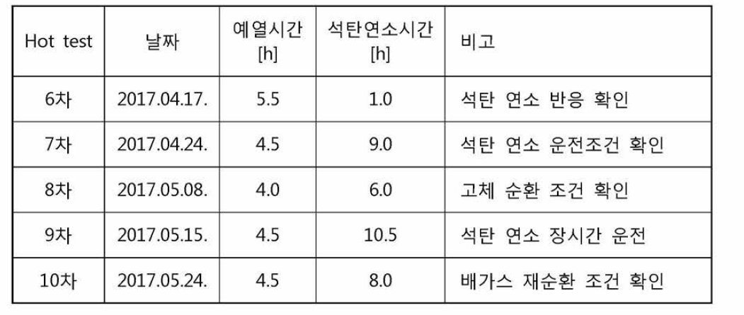 Air firing hot-test 운전일지