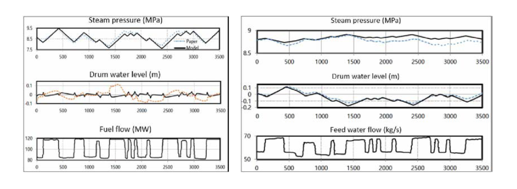 연료량 (좌), feed-water 공급량 (우) 변화에 따른 모사치/문헌결과 비교