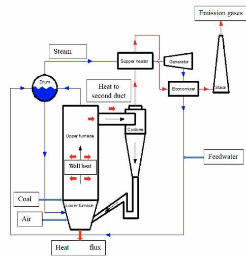 CFB 보일러 시스템 개략도