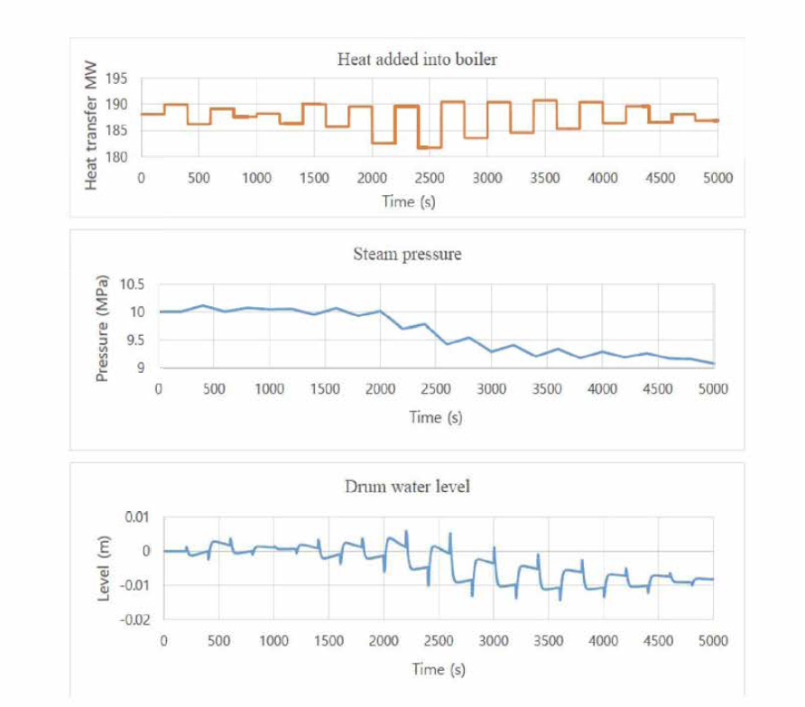 석탄 공급량의 arbitrary step 변오ᅡ에 따른 드럼 보일러 dynamics 시물레이션 결과