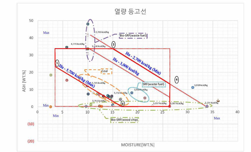 대상연료의 열량 등고선