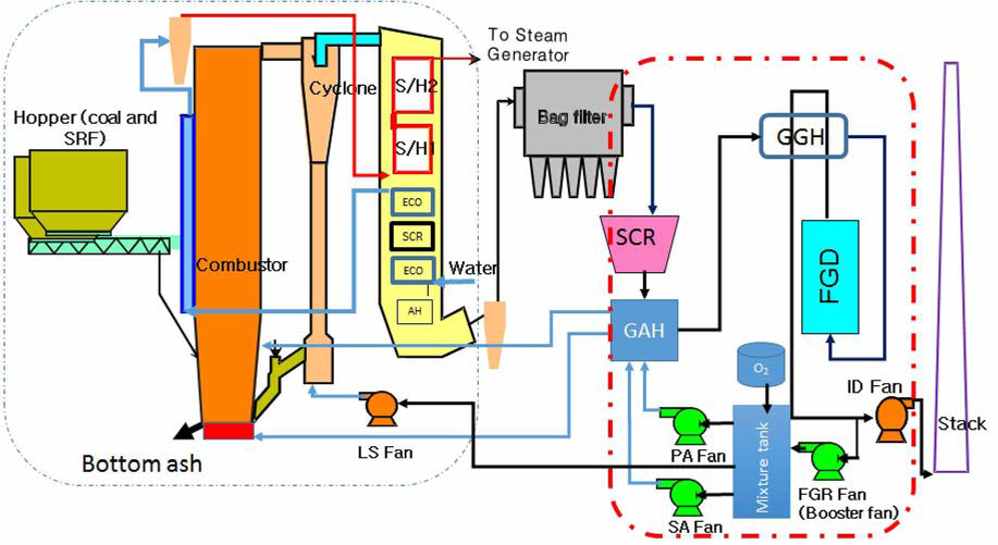 연소배가스 재순환 시스템이 적용된 CFBC 개략도