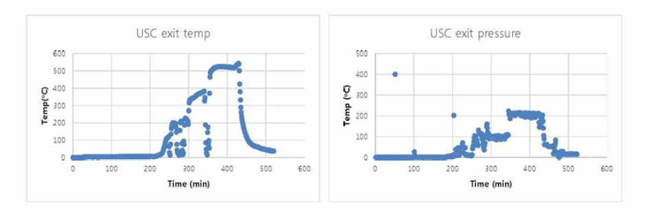 2017년 3월 2일 시운전시 USC 출구의 온도 및 압력