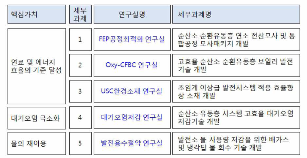 FEP융합연구단 세부과제 구성 현황