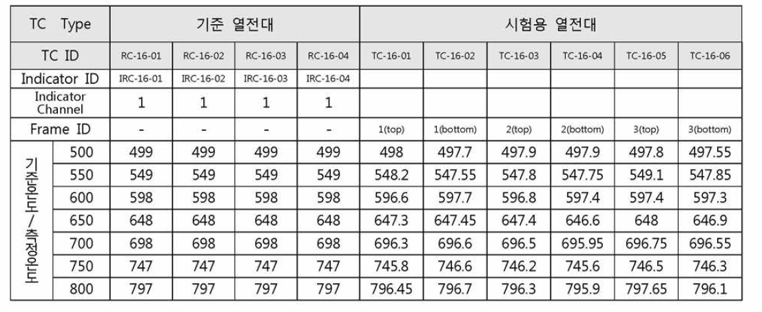 기준 열전대를 통한 크리프 시험용 열전대 교정 결과