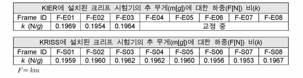 크리프 시험기 시험 하중 교정 결과