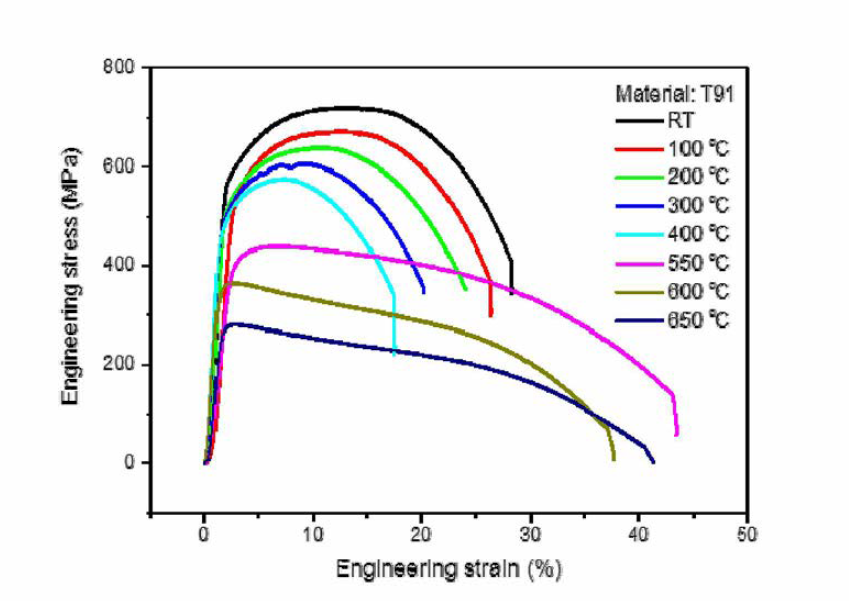 SA-213 T91 소재의 인장 응력-변형률 곡선 및 이의 온도에 따른 변화