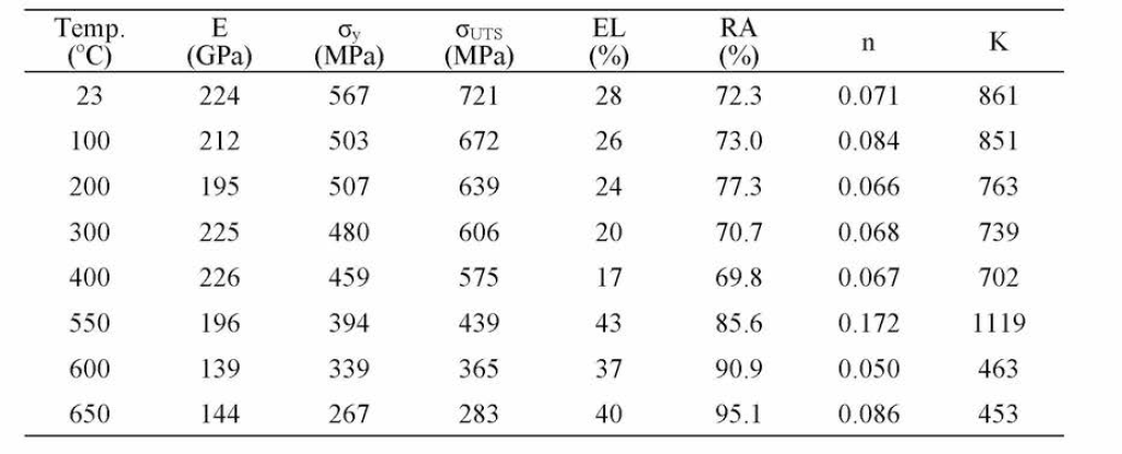 SA-213 T91 소재에 대한 시험 온도에 따른 인장물성 측정 결과