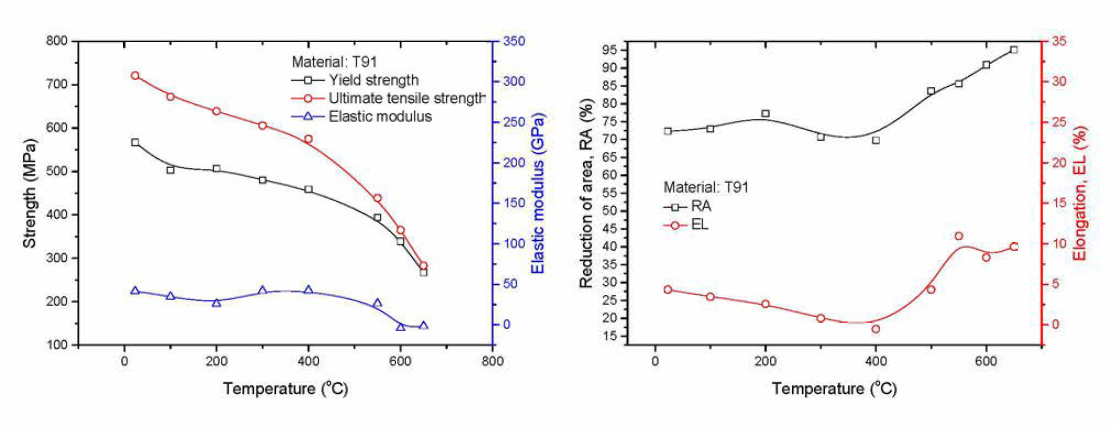 SA-213 T91 소재의 온도에 따른 인장강도, 항복강도, 탄성계수 변화 (좌)와 단면 수축율, 연신율 변화 (우)
