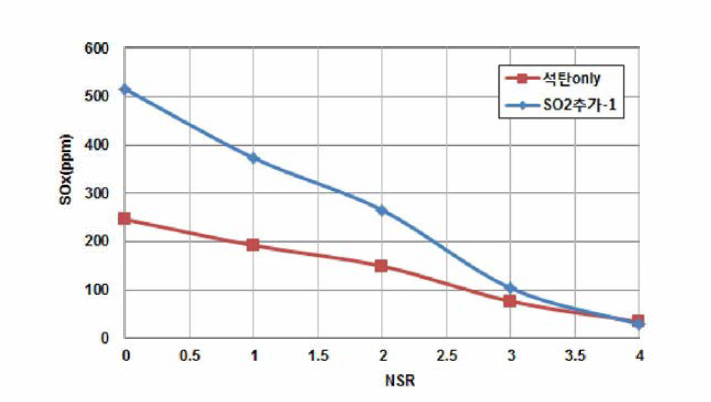 탈황제 분무에 따른 S〇x 농도 변화