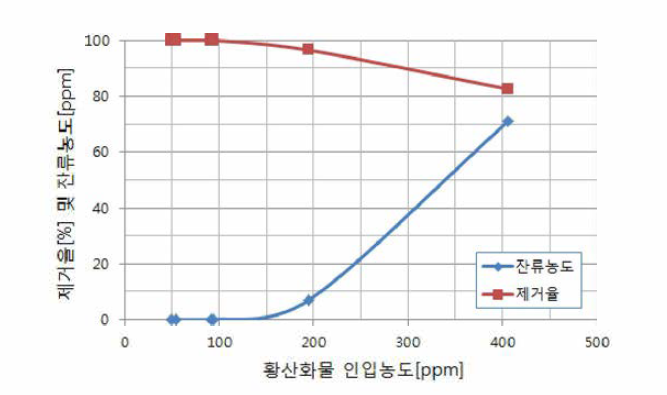 FGC에서 황산화물의 제거 효과