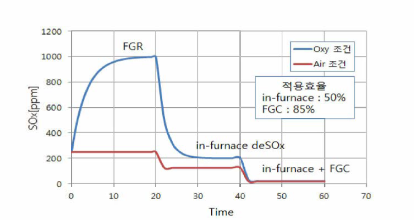 Oxy-CFB 통합시스템에서 S〇x의 농도변화 예측
